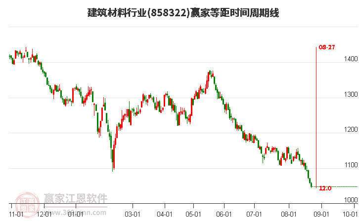 建筑材料行业等距时间周期线工具