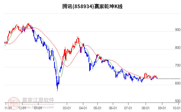 858934腾讯赢家乾坤K线工具