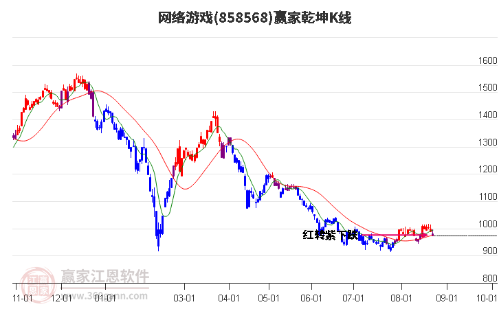 858568网络游戏赢家乾坤K线工具