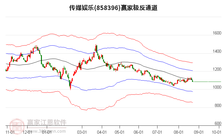 858396传媒娱乐赢家极反通道工具