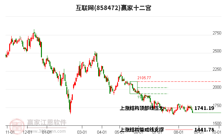 858472互联网赢家十二宫工具