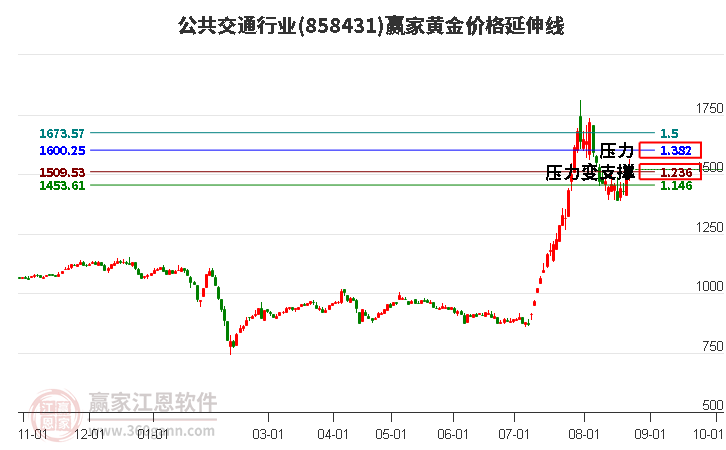 公共交通行业黄金价格延伸线工具