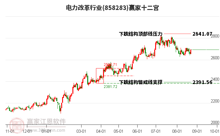 858283电力改革赢家十二宫工具