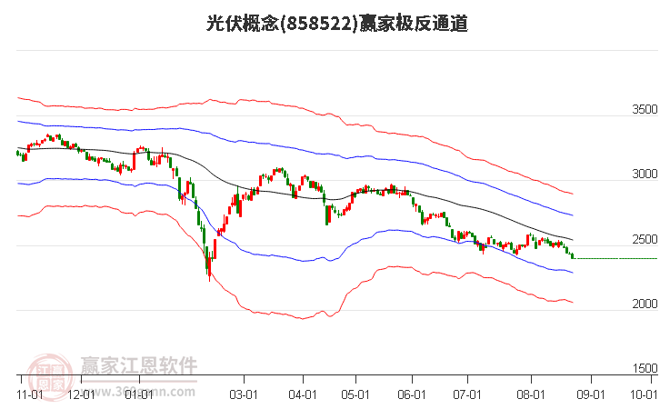 858522光伏赢家极反通道工具