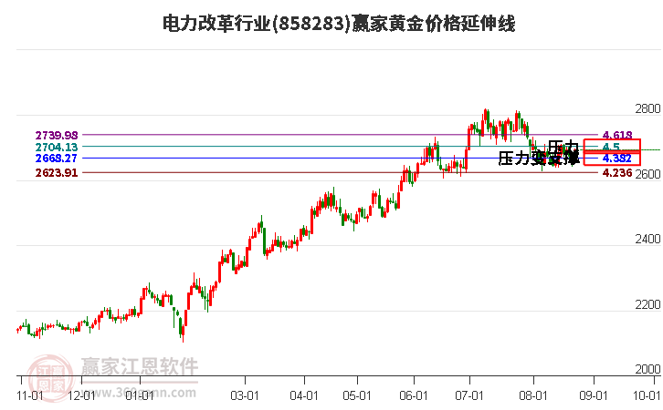 电力改革行业黄金价格延伸线工具