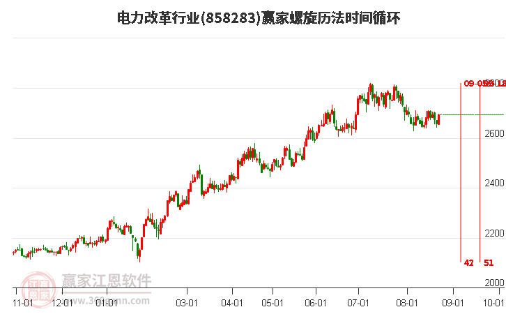 电力改革行业螺旋历法时间循环工具