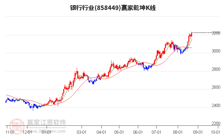 858449银行赢家乾坤K线工具