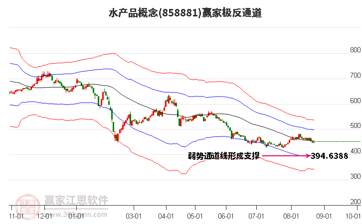 858881水产品赢家极反通道工具