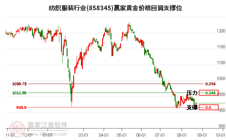 纺织服装行业黄金价格回调支撑位工具