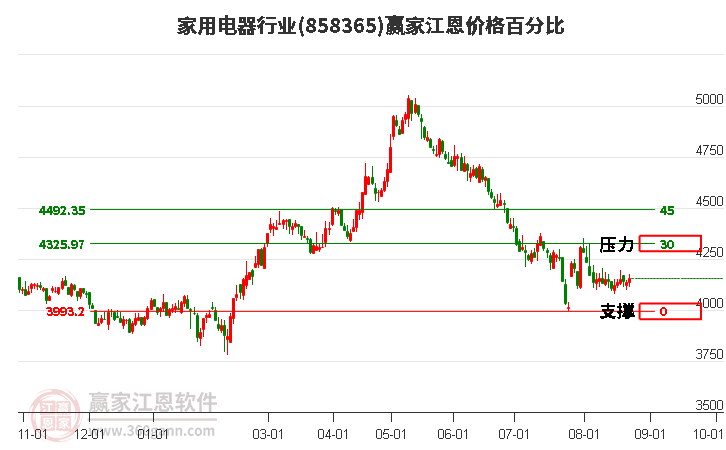 家用电器行业江恩价格百分比工具