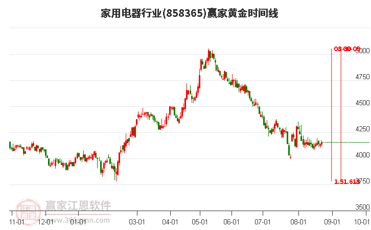 家用电器行业黄金时间周期线工具