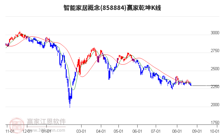 858884智能家居赢家乾坤K线工具