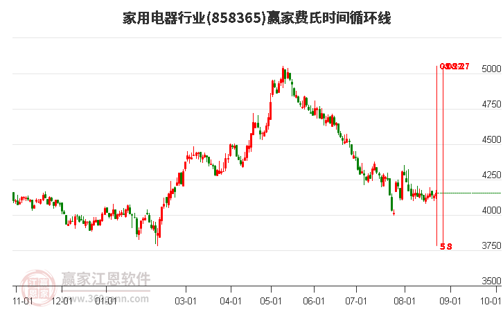 家用电器行业费氏时间循环线工具