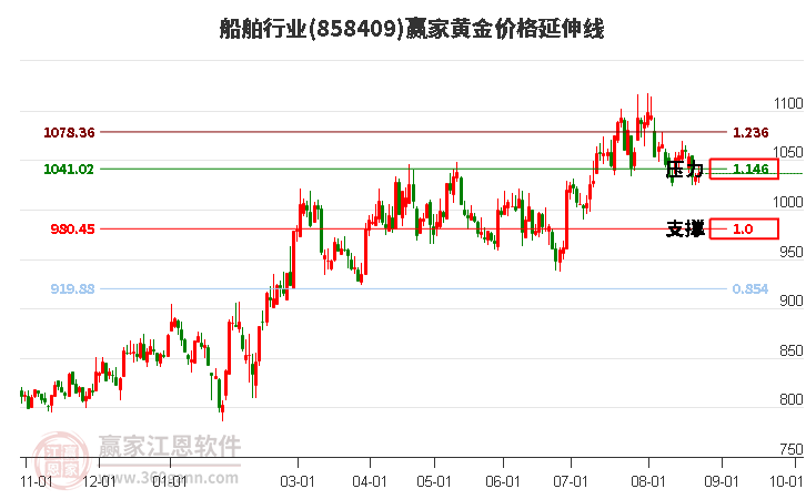 船舶行业黄金价格延伸线工具