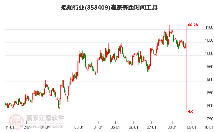 船舶行业等距时间周期线工具