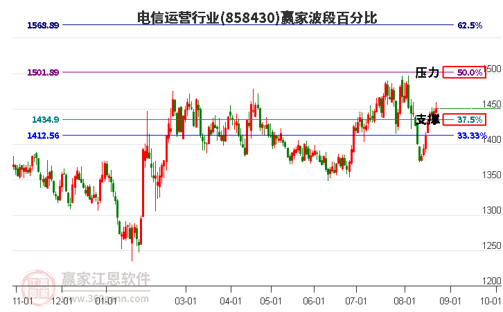 电信运营行业波段百分比工具