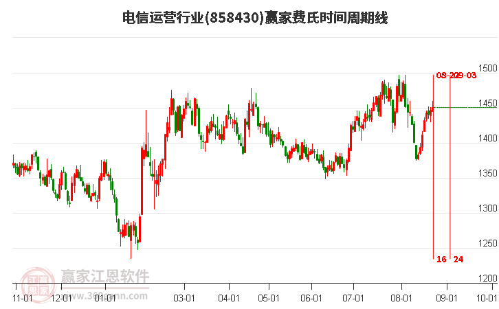 电信运营行业费氏时间周期线工具