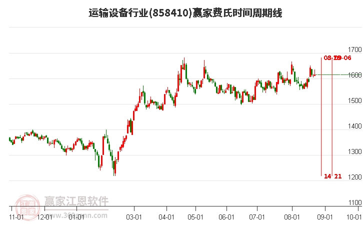 运输设备行业费氏时间周期线工具