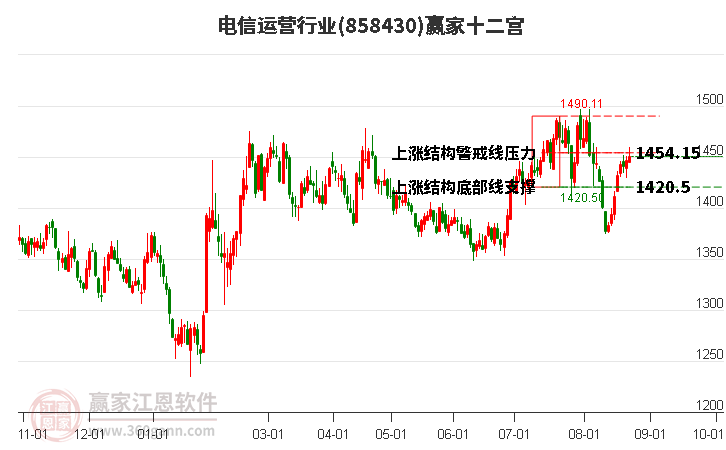 858430电信运营赢家十二宫工具