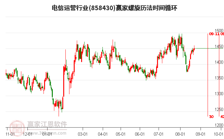 电信运营行业螺旋历法时间循环工具