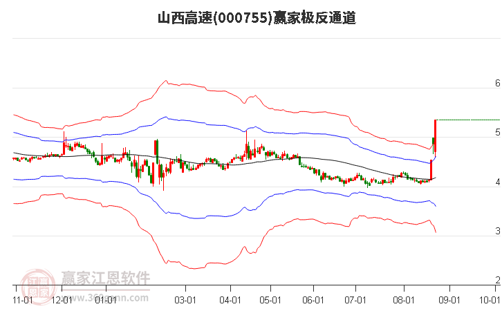 000755山西高速赢家极反通道工具