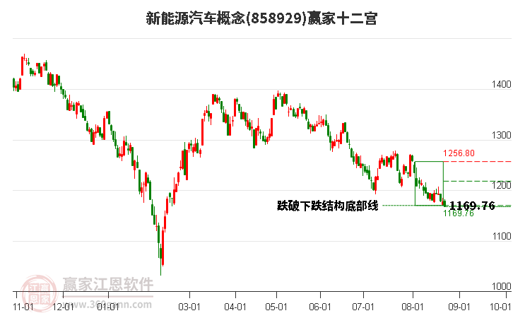 858929新能源汽车赢家十二宫工具