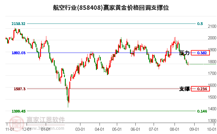 航空行业黄金价格回调支撑位工具