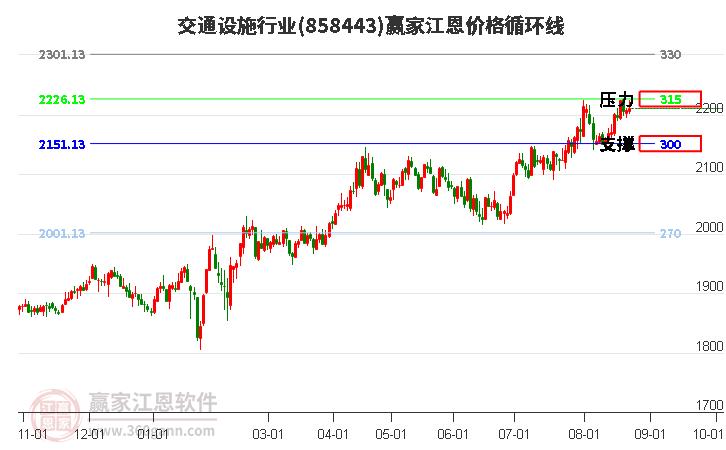 交通设施行业江恩价格循环线工具