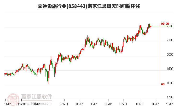 交通设施行业江恩周天时间循环线工具