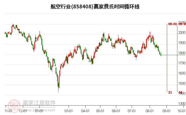 航空行业费氏时间循环线工具