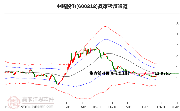 600818中路股份赢家极反通道工具