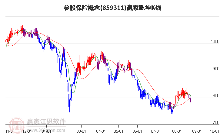 859311参股保险赢家乾坤K线工具