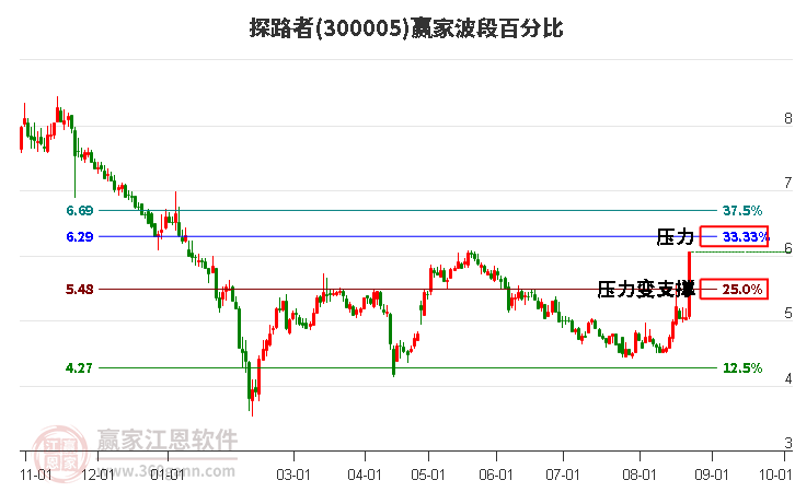 300005探路者波段百分比工具