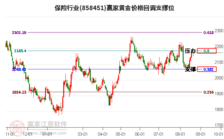 保险行业黄金价格回调支撑位工具