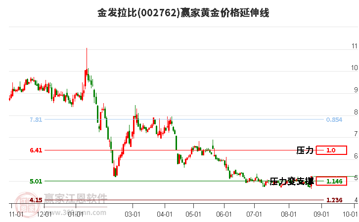 002762金发拉比黄金价格延伸线工具