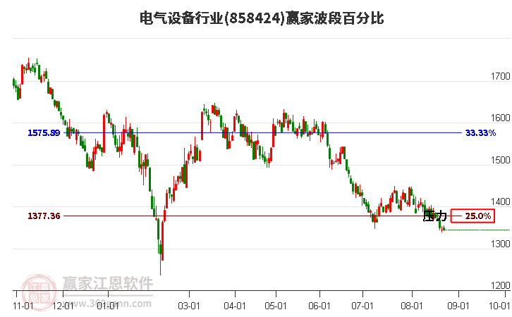 电气设备行业波段百分比工具