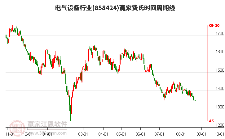 电气设备行业费氏时间周期线工具