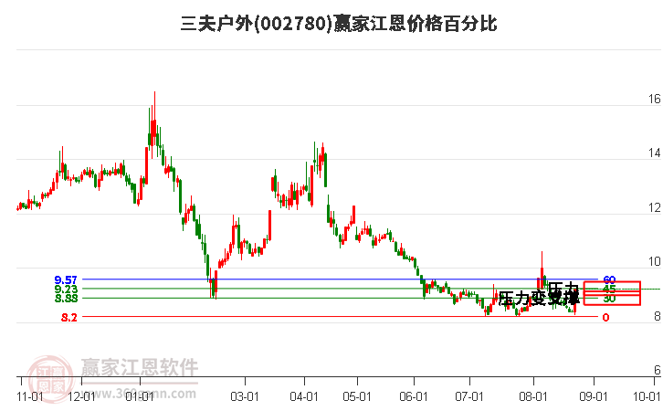 002780三夫户外江恩价格百分比工具