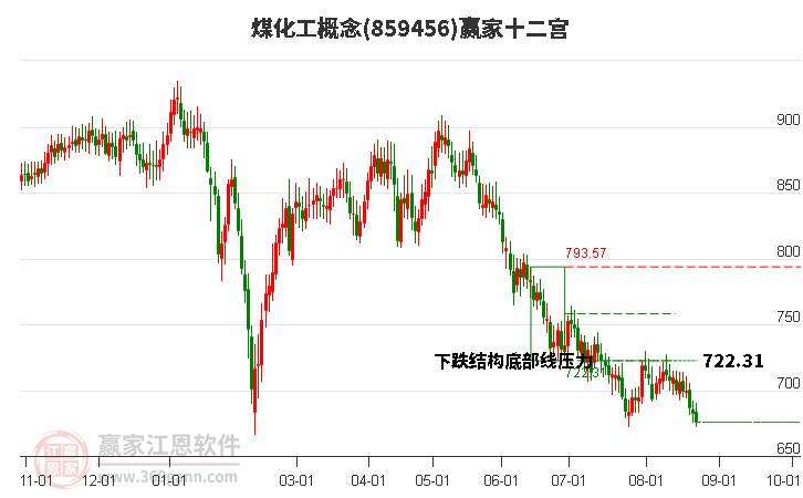 859456煤化工赢家十二宫工具