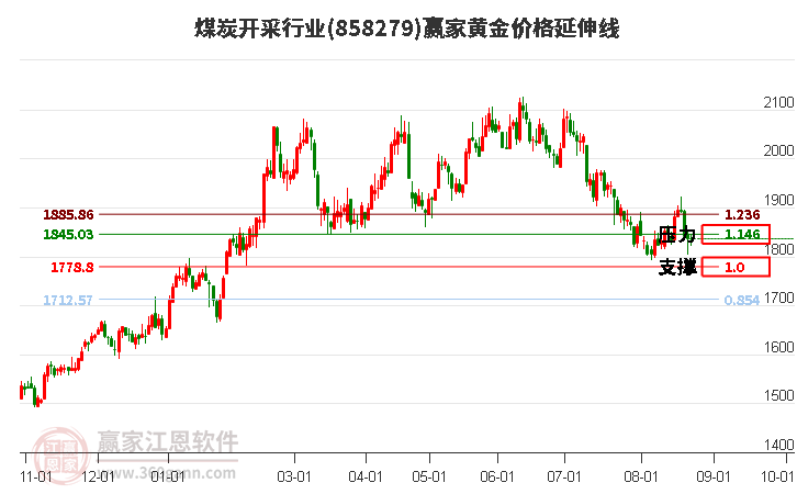 煤炭开采行业黄金价格延伸线工具