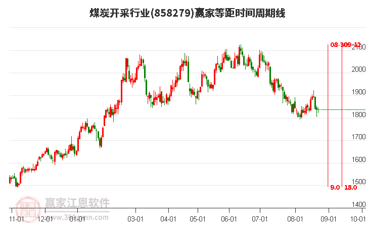 煤炭开采行业等距时间周期线工具