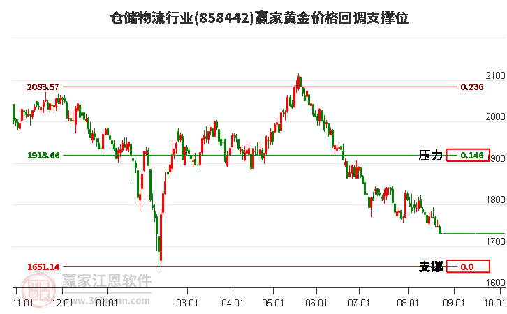 仓储物流行业黄金价格回调支撑位工具