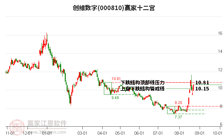 000810创维数字赢家十二宫工具