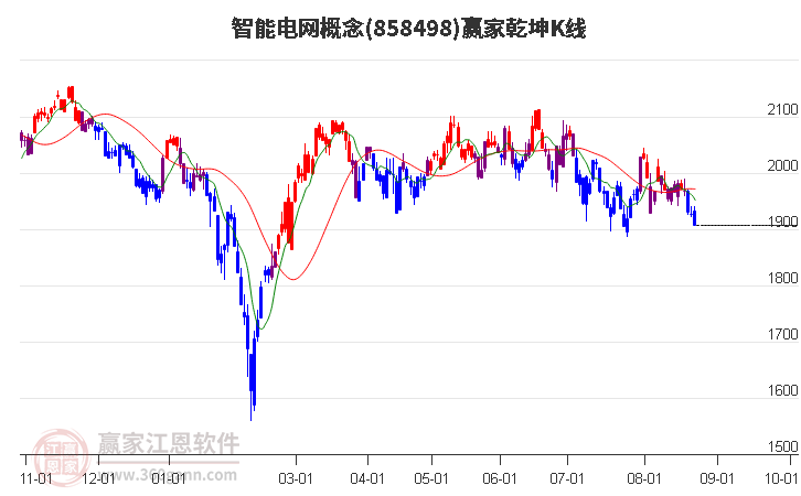 858498智能电网赢家乾坤K线工具