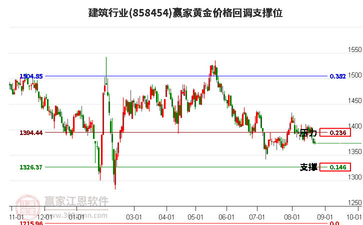 建筑行业黄金价格回调支撑位工具