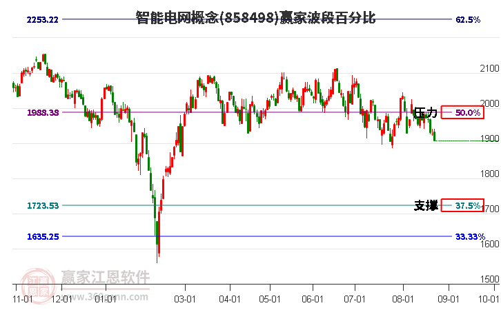 智能电网概念赢家波段百分比工具