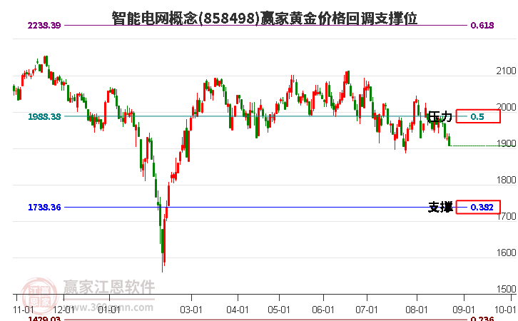 智能电网概念黄金价格回调支撑位工具