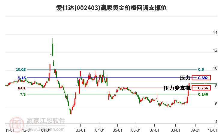 002403爱仕达黄金价格回调支撑位工具