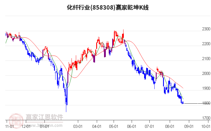 858308化纤赢家乾坤K线工具