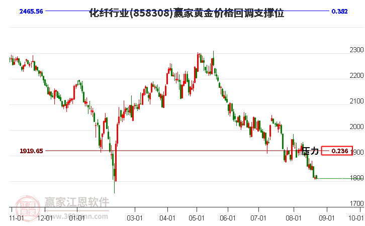 化纤行业黄金价格回调支撑位工具